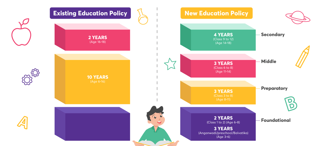 Decoding the New Education Policy 2023 in India - Leverage Edu