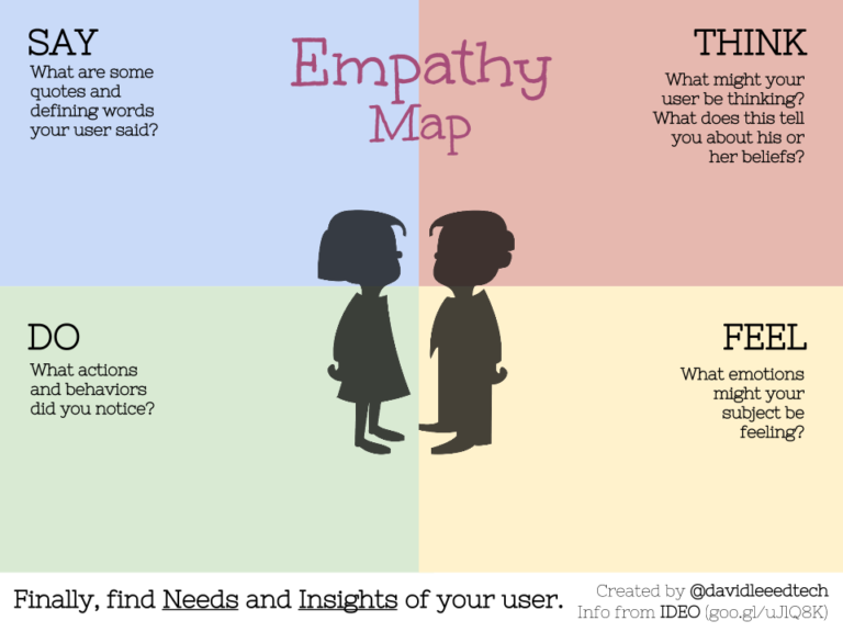 Using Empathy Maps in Education - PandaBlog